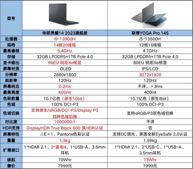 同为7999灵耀1星空体育中国入口4 2023旗舰版对比联想YOGA Pro 1(图8)