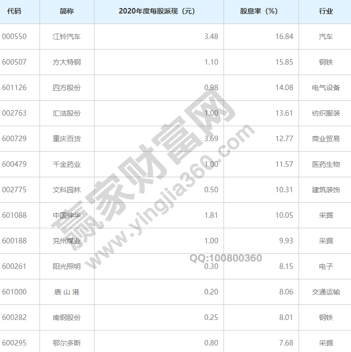 常年股息率排名前十名股星空体育官网地址息率是什么意思(图2)