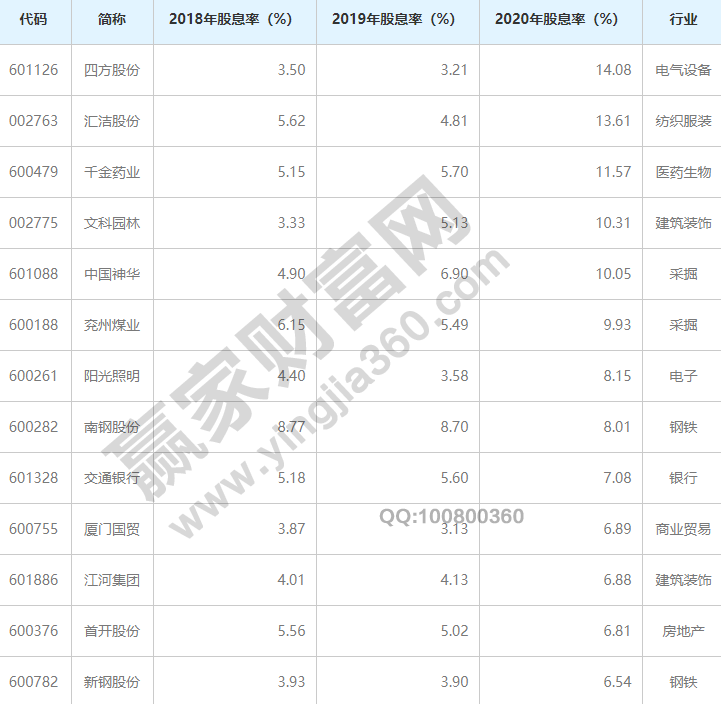 常年股息率排名前十名股星空体育官网地址息率是什么意思(图3)