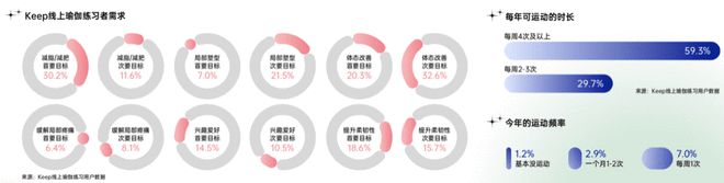 2021中国瑜伽行业报告：30%瑜伽老师月入3万 15%用户年消费星空体育中国入(图3)