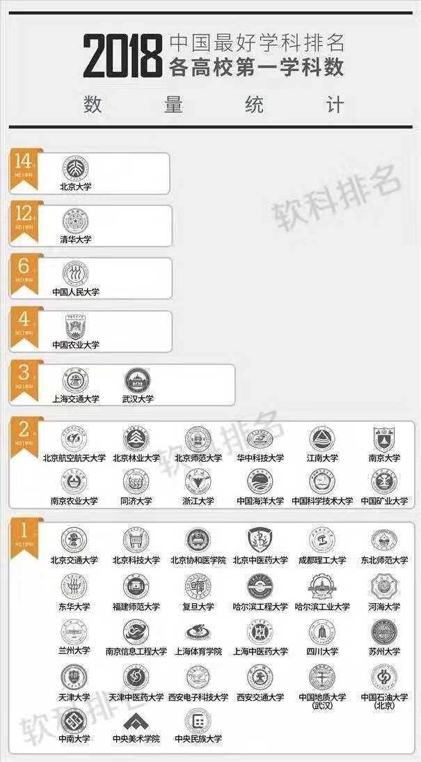 中国“星空体育中国入口最好学科”前18名大学、交大、武大实力出彩(图2)