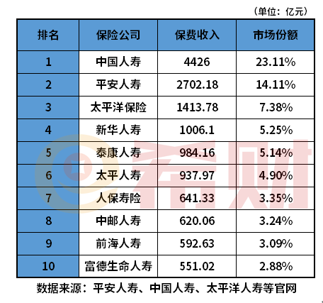 中国保险星空体育中国入口公司十大排名整理速看！(图2)