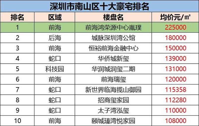 深圳市南山星空体育app平台区十大豪宅排名？(图2)