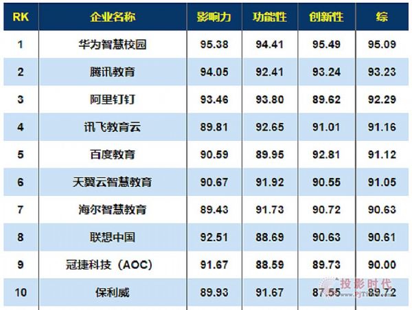 2021智慧教育解决方案提供商T星空体育appOP100名单公布AOC排名前十！(图1)