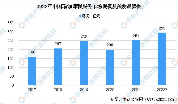 2022年中国瑜伽行业市场现状预测分析星空体育app（图）(图2)