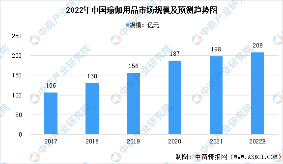 2022年中国瑜伽行业市场现状预测分析星空体育app（图）(图1)