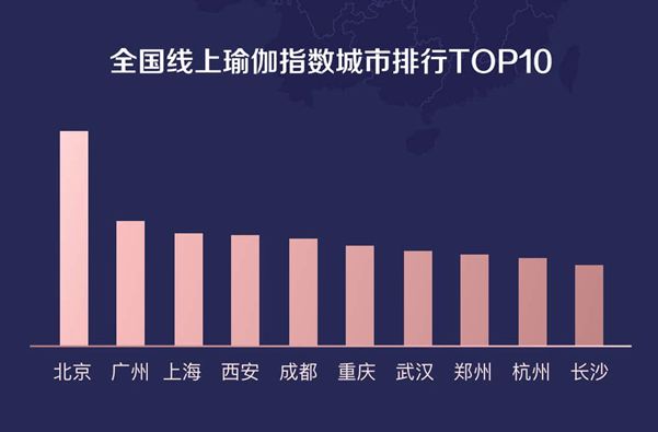 每日瑜伽发布《2020年春节期间全国瑜星空体育app平台伽练习盘点》报告(图4)