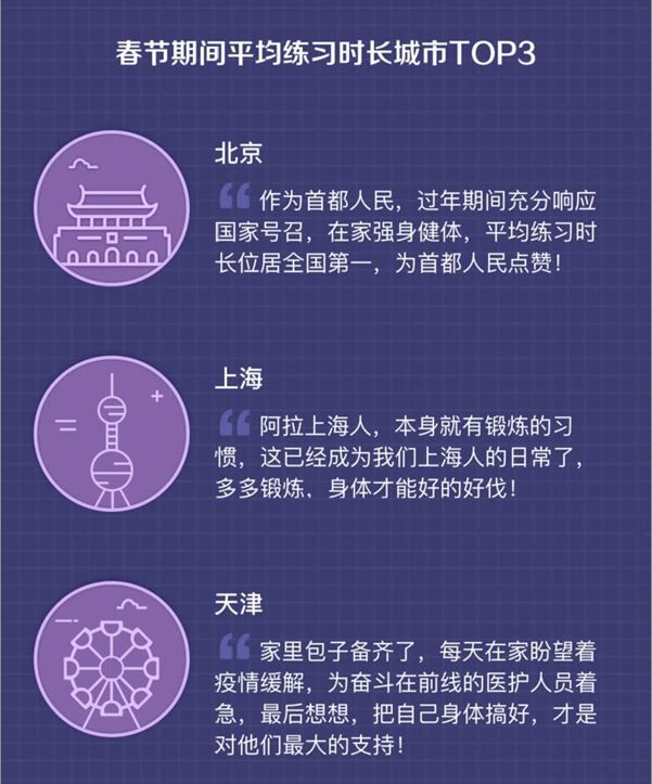 每日瑜伽发布《2020年春节期间全国瑜星空体育app平台伽练习盘点》报告(图5)