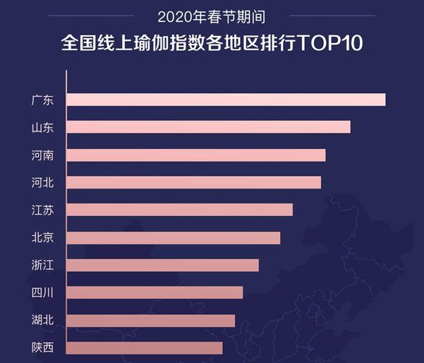 每日瑜伽发布《2020年春节期间全国瑜星空体育app平台伽练习盘点》报告(图2)