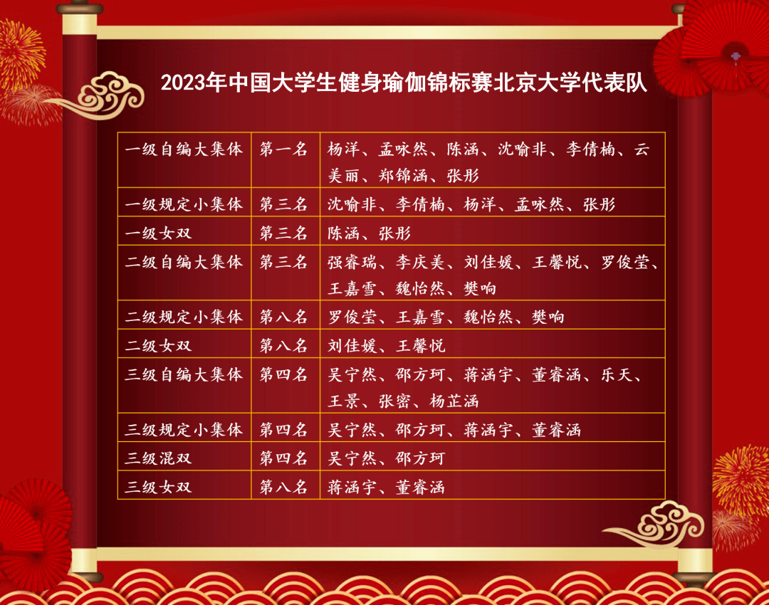 战报 北大瑜伽队在首届中国大学生健身瑜伽锦标赛喜获星空体育官网佳绩(图2)